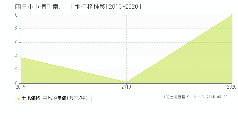 四日市市楠町南川の土地価格推移グラフ 