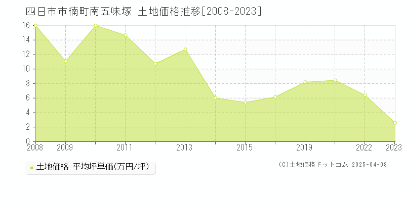 四日市市楠町南五味塚の土地価格推移グラフ 