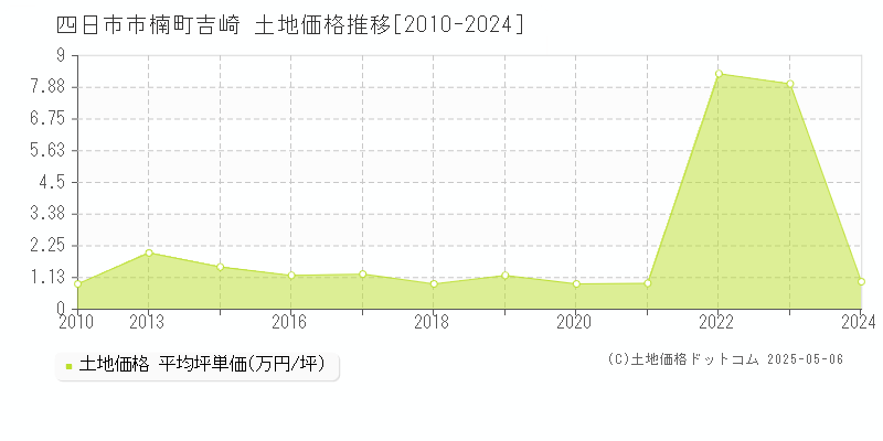 楠町吉崎(四日市市)の土地価格推移グラフ(坪単価)[2010-2024年]