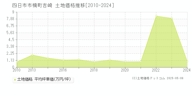 四日市市楠町吉崎の土地価格推移グラフ 