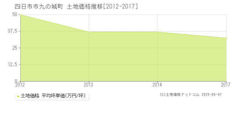 九の城町(四日市市)の土地価格推移グラフ(坪単価)[2012-2017年]