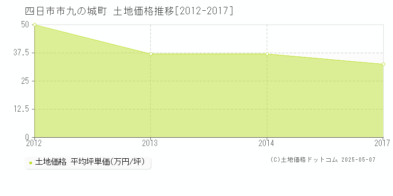 四日市市九の城町の土地価格推移グラフ 