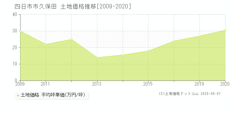 久保田(四日市市)の土地価格推移グラフ(坪単価)[2009-2020年]