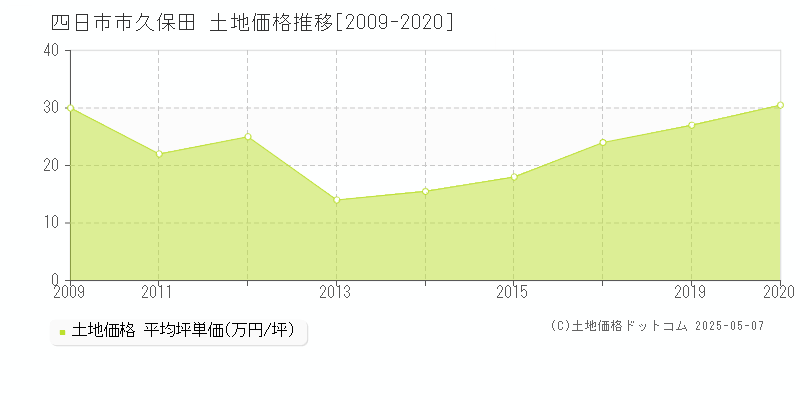 四日市市久保田の土地価格推移グラフ 