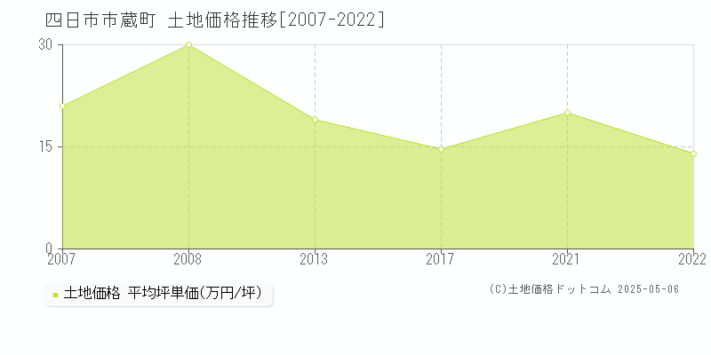 蔵町(四日市市)の土地価格推移グラフ(坪単価)[2007-2022年]