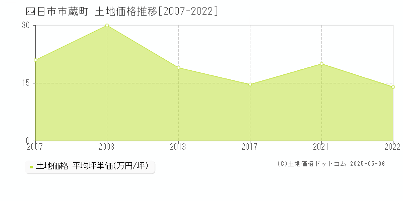 四日市市蔵町の土地価格推移グラフ 