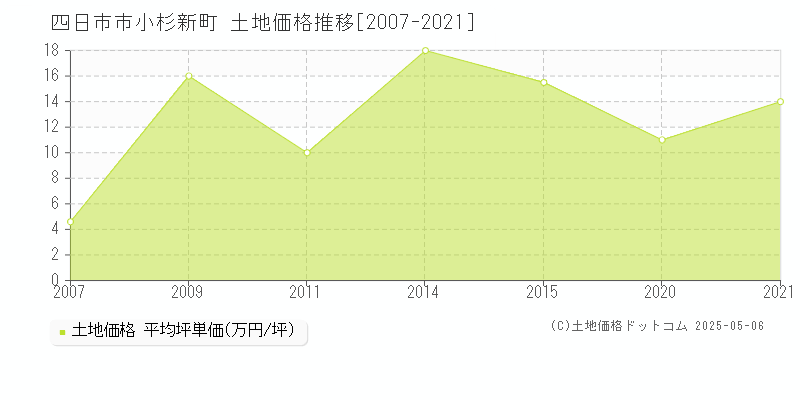 四日市市小杉新町の土地価格推移グラフ 