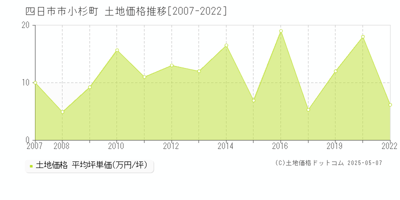 四日市市小杉町の土地価格推移グラフ 