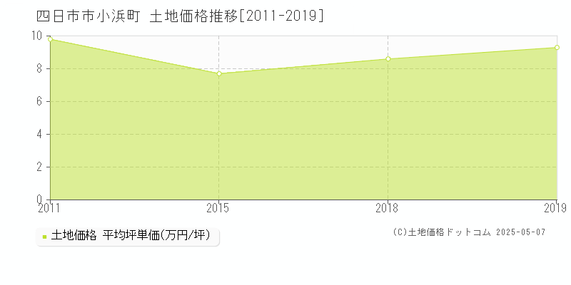 小浜町(四日市市)の土地価格推移グラフ(坪単価)[2011-2019年]