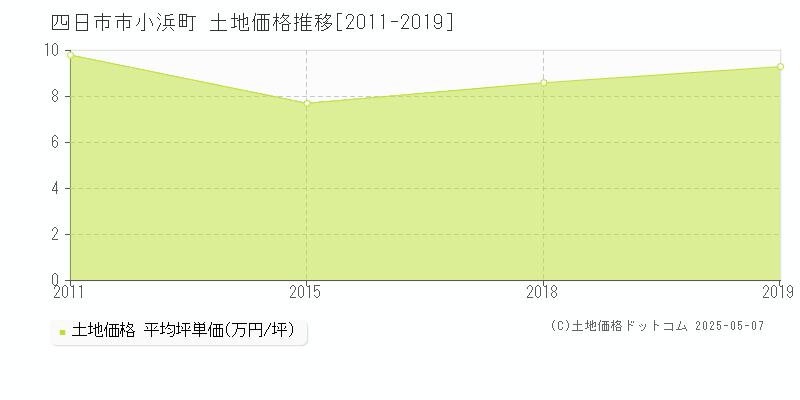 四日市市小浜町の土地価格推移グラフ 