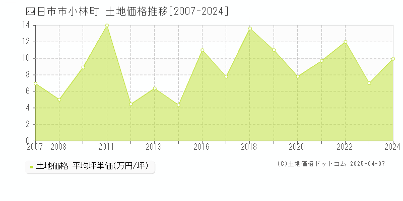 四日市市小林町の土地価格推移グラフ 