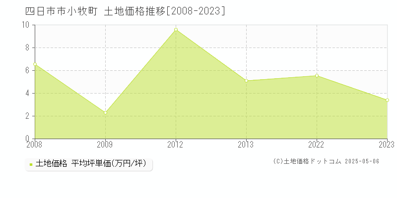 小牧町(四日市市)の土地価格推移グラフ(坪単価)[2008-2023年]