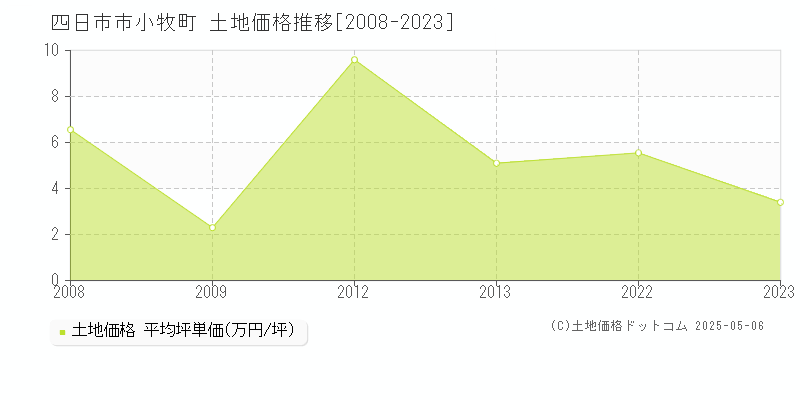 四日市市小牧町の土地取引価格推移グラフ 