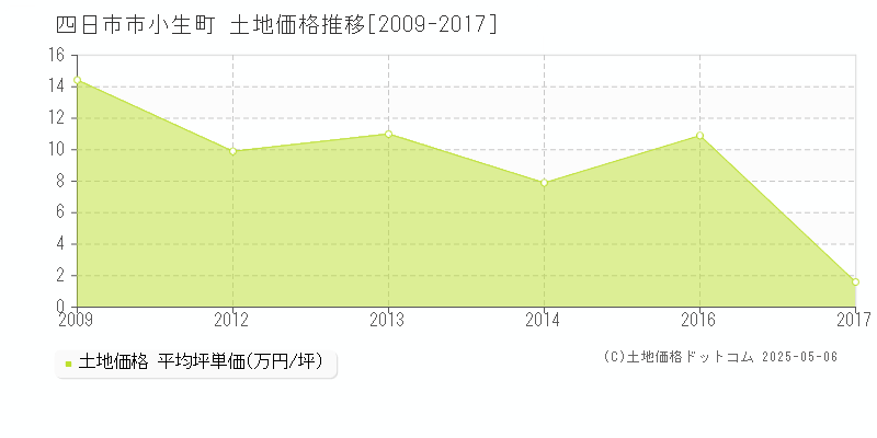 小生町(四日市市)の土地価格推移グラフ(坪単価)[2009-2017年]