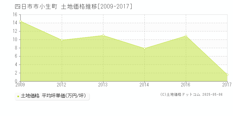 四日市市小生町の土地価格推移グラフ 