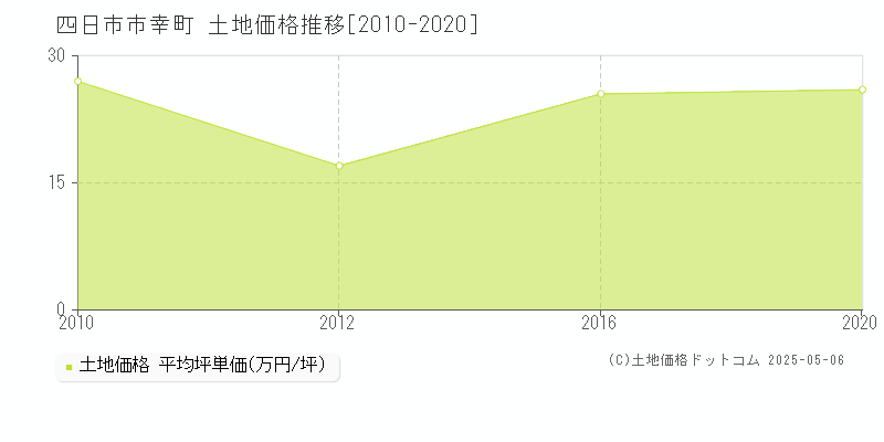 幸町(四日市市)の土地価格推移グラフ(坪単価)[2010-2020年]
