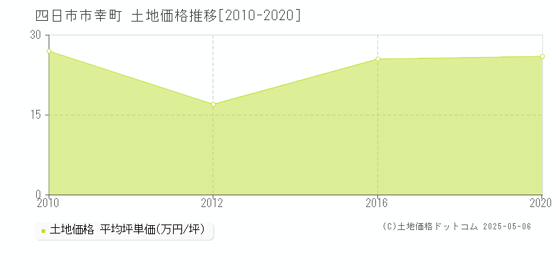 四日市市幸町の土地価格推移グラフ 