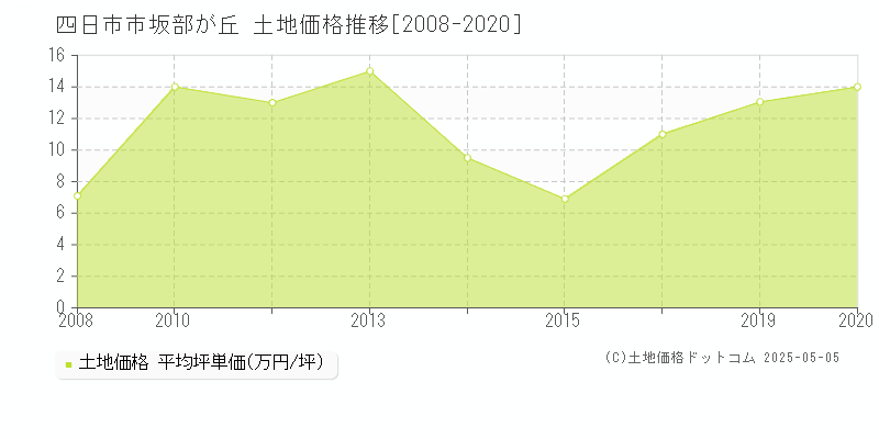 坂部が丘(四日市市)の土地価格推移グラフ(坪単価)[2008-2020年]