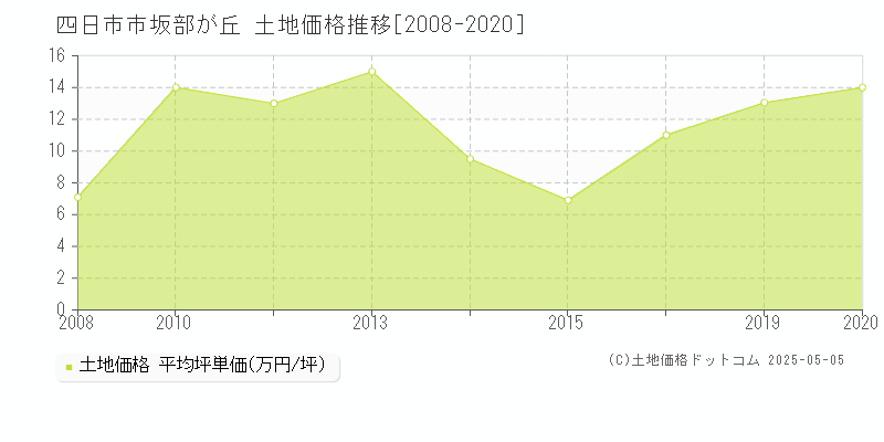 四日市市坂部が丘の土地価格推移グラフ 