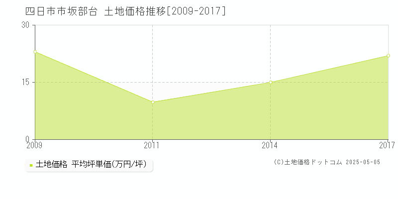 坂部台(四日市市)の土地価格推移グラフ(坪単価)[2009-2017年]