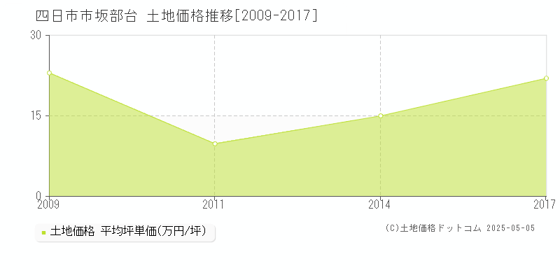 四日市市坂部台の土地価格推移グラフ 