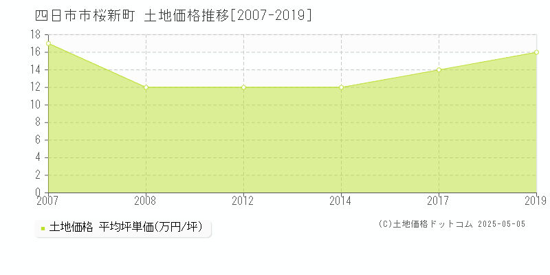 桜新町(四日市市)の土地価格推移グラフ(坪単価)[2007-2019年]
