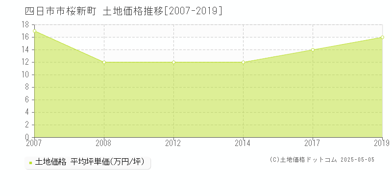 四日市市桜新町の土地価格推移グラフ 