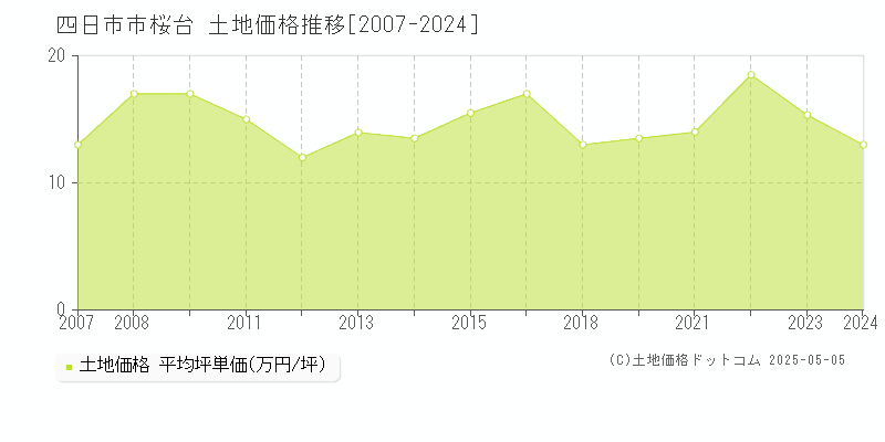 桜台(四日市市)の土地価格推移グラフ(坪単価)[2007-2024年]