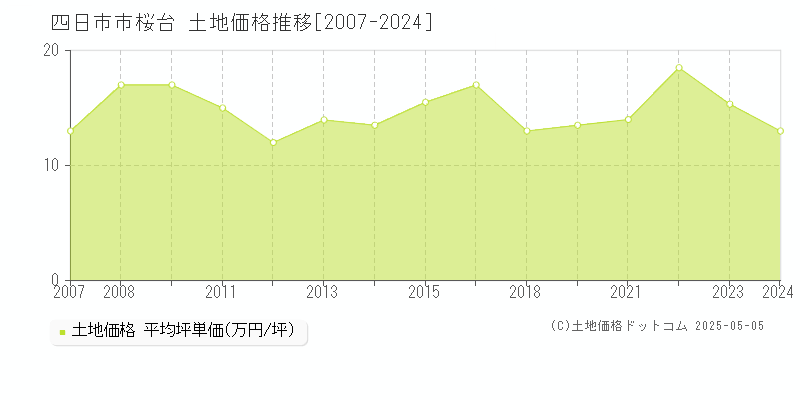 四日市市桜台の土地価格推移グラフ 