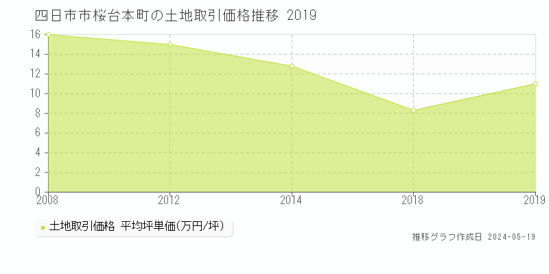 四日市市桜台本町の土地価格推移グラフ 