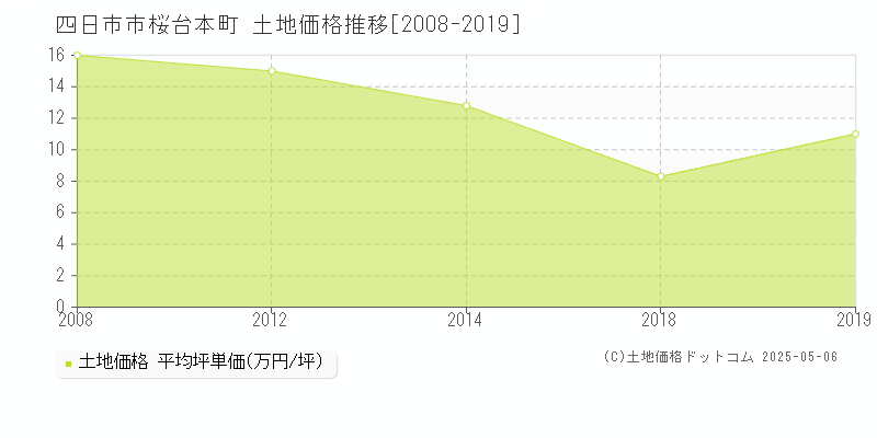 桜台本町(四日市市)の土地価格推移グラフ(坪単価)[2008-2019年]