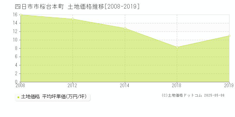 四日市市桜台本町の土地価格推移グラフ 