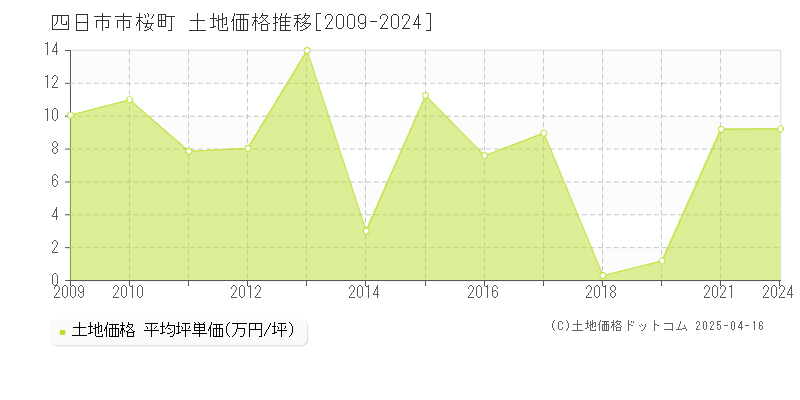 四日市市桜町の土地価格推移グラフ 