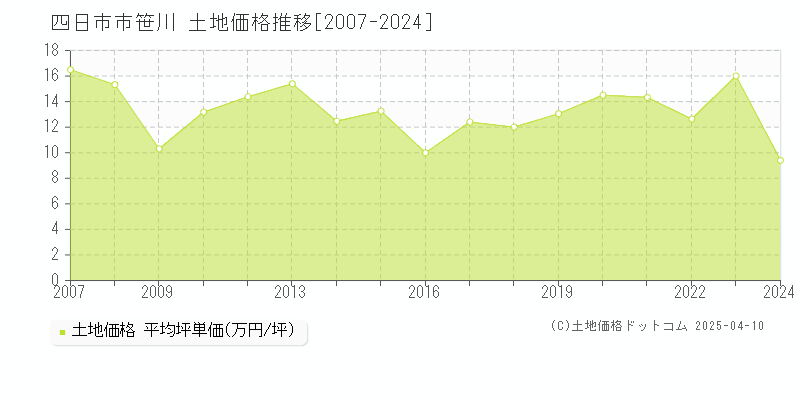 四日市市笹川の土地価格推移グラフ 