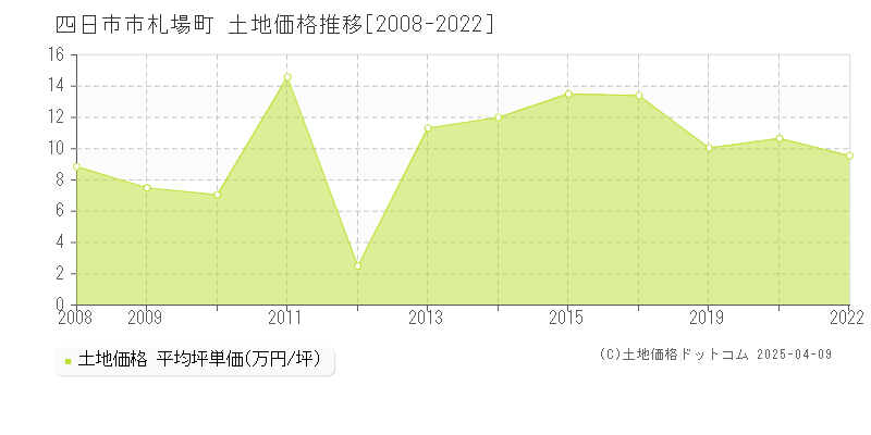 四日市市札場町の土地価格推移グラフ 