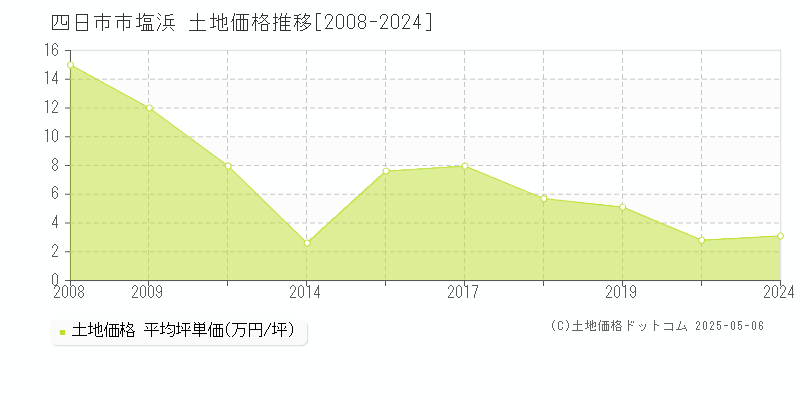 塩浜(四日市市)の土地価格推移グラフ(坪単価)[2008-2024年]
