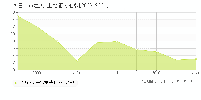 四日市市塩浜の土地価格推移グラフ 