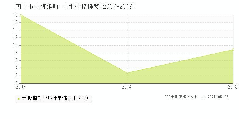 塩浜町(四日市市)の土地価格推移グラフ(坪単価)[2007-2018年]