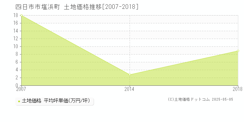 四日市市塩浜町の土地価格推移グラフ 