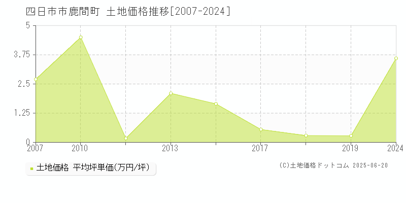 鹿間町(四日市市)の土地価格推移グラフ(坪単価)[2007-2024年]