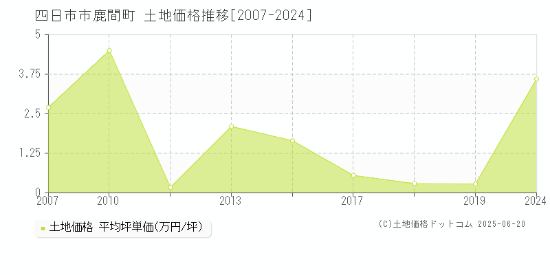 四日市市鹿間町の土地価格推移グラフ 