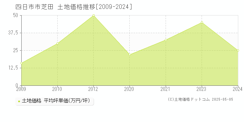 芝田(四日市市)の土地価格推移グラフ(坪単価)[2009-2024年]