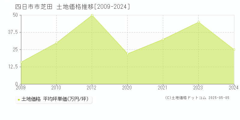 四日市市芝田の土地価格推移グラフ 