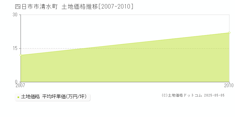 清水町(四日市市)の土地価格推移グラフ(坪単価)[2007-2010年]