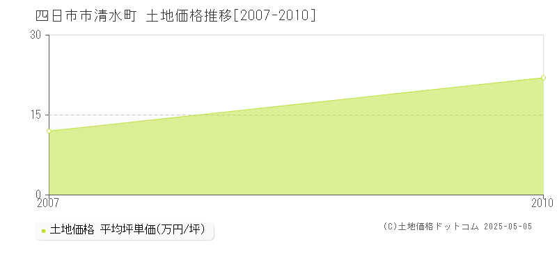 四日市市清水町の土地価格推移グラフ 