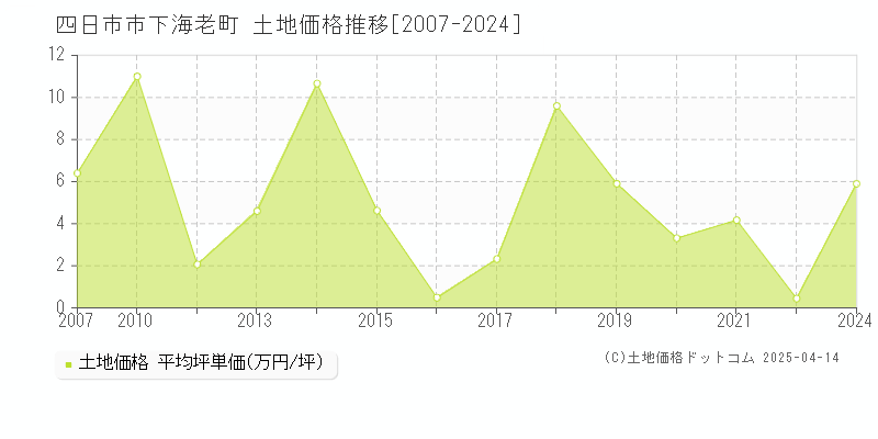 四日市市下海老町の土地価格推移グラフ 