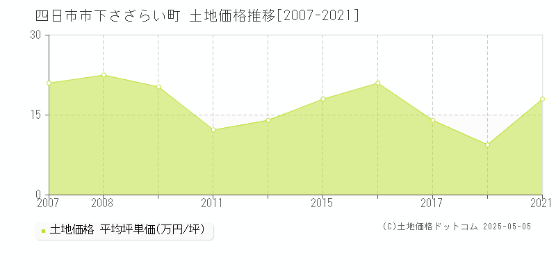 下さざらい町(四日市市)の土地価格推移グラフ(坪単価)[2007-2021年]