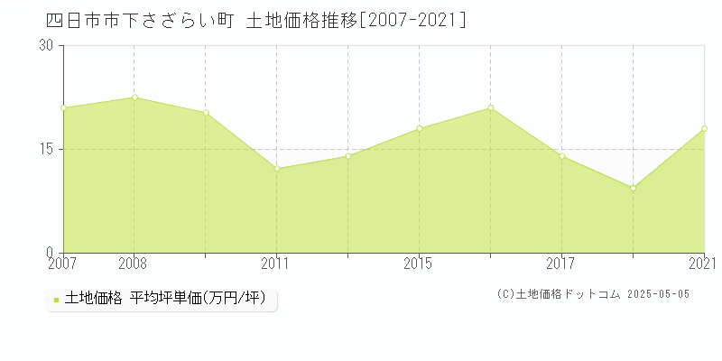 四日市市下さざらい町の土地価格推移グラフ 