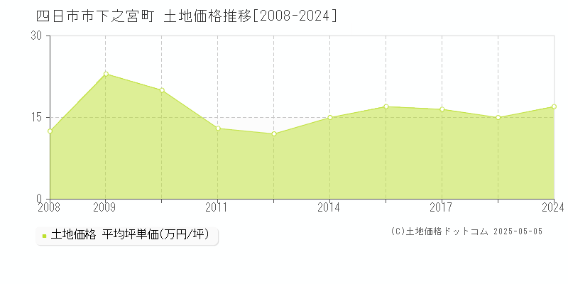 下之宮町(四日市市)の土地価格推移グラフ(坪単価)[2008-2024年]