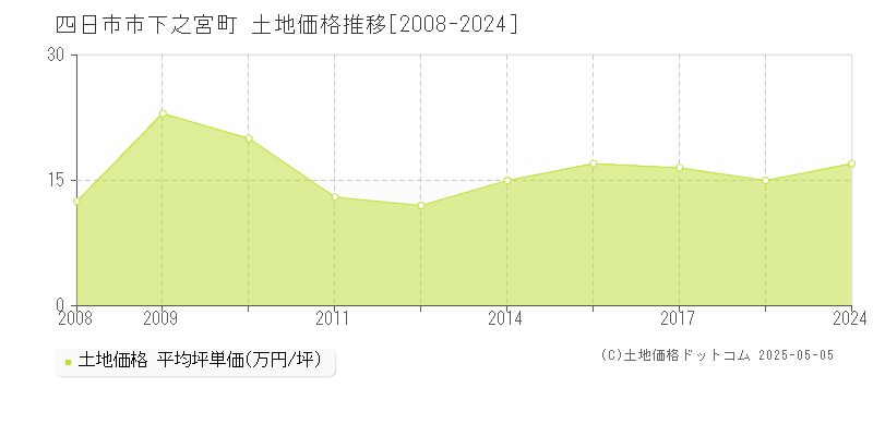 四日市市下之宮町の土地価格推移グラフ 